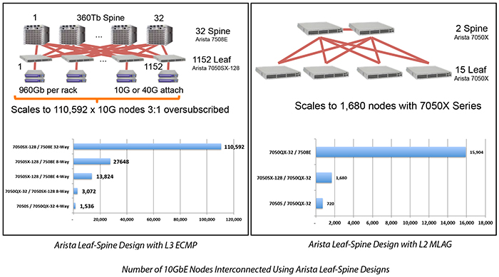 Number of 10GbE Nodes Interconnected Using Arista Leaf-Spine Designs