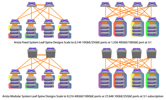 High Performance Networks