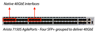 Arista 7150S AgilePorts - Four SFP+ grouped to deliver 40GbE