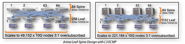 Arista Leaf-Spine Design with L3 ECMP