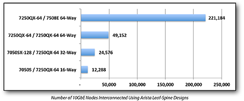 Number of 10GbE Nodes Interconnected Using Arista Leaf-Spine Designs