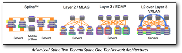 Arista Leaf-Spine Two-Tier and Spline One-Tier Network Architectures