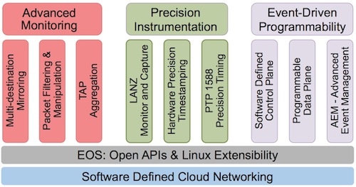 Arista DANZ Framework